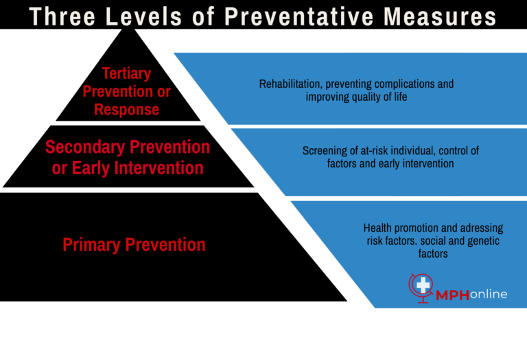 Preventative Health Care and Public Health - MPH Online